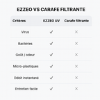 PURIFICATEUR D'EAU A RAYONS UV + 1 FILTRE OFFERT