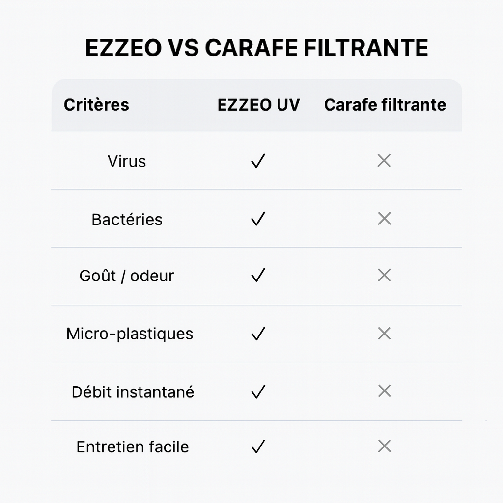 PURIFICATEUR D'EAU A RAYONS UV + 1 FILTRE OFFERT